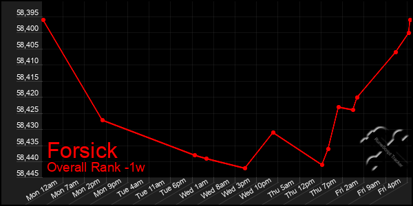 1 Week Graph of Forsick