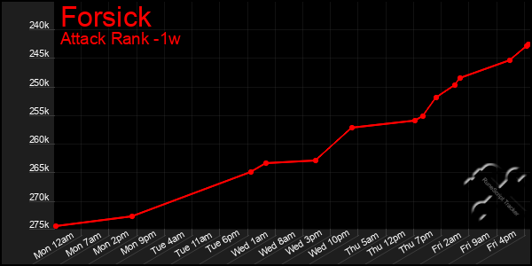 Last 7 Days Graph of Forsick