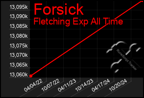 Total Graph of Forsick