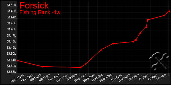 Last 7 Days Graph of Forsick