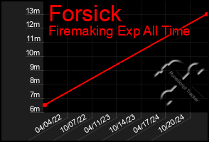 Total Graph of Forsick