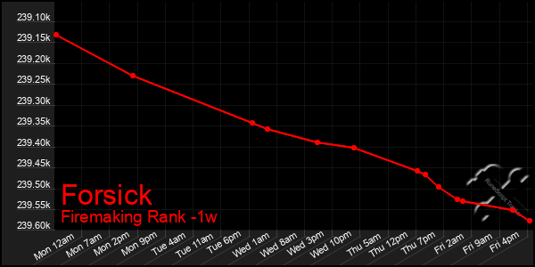 Last 7 Days Graph of Forsick