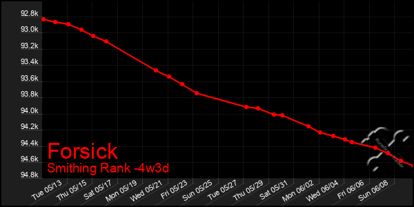 Last 31 Days Graph of Forsick