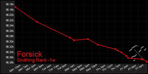 Last 7 Days Graph of Forsick