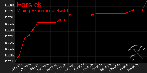 Last 31 Days Graph of Forsick