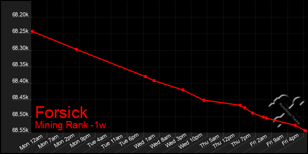 Last 7 Days Graph of Forsick