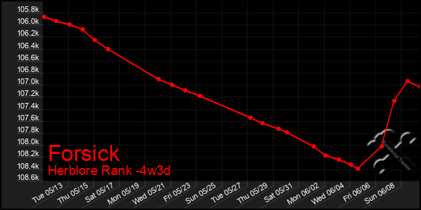 Last 31 Days Graph of Forsick