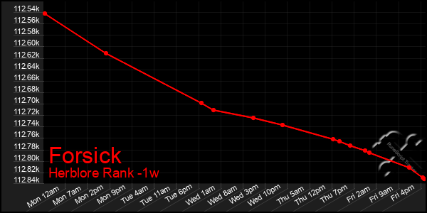 Last 7 Days Graph of Forsick