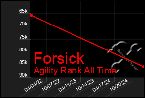 Total Graph of Forsick