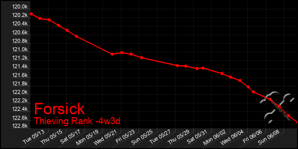 Last 31 Days Graph of Forsick