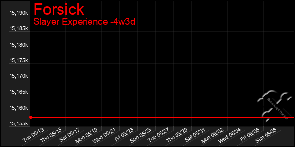 Last 31 Days Graph of Forsick