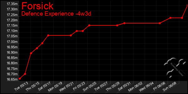 Last 31 Days Graph of Forsick