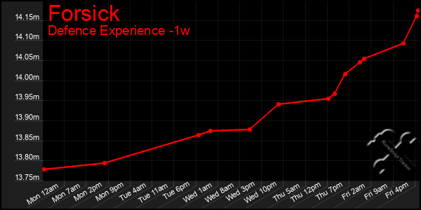 Last 7 Days Graph of Forsick