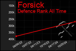 Total Graph of Forsick