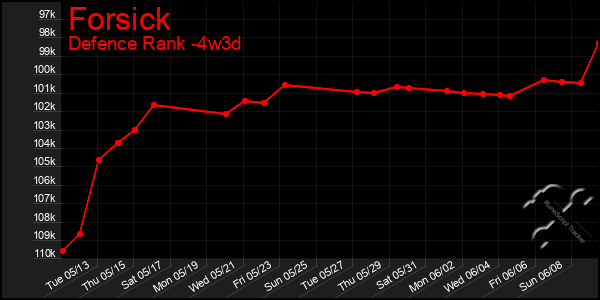 Last 31 Days Graph of Forsick