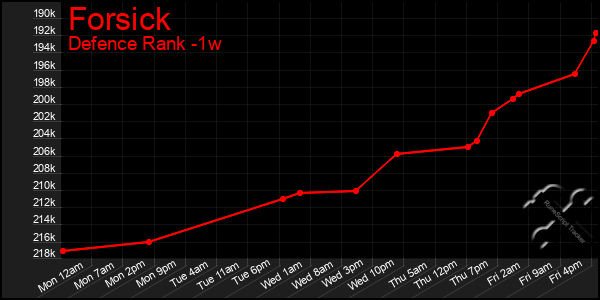 Last 7 Days Graph of Forsick