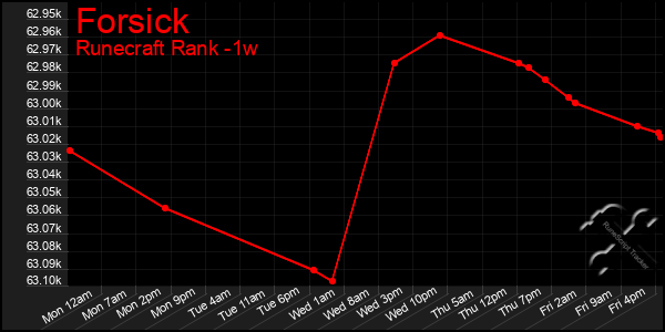 Last 7 Days Graph of Forsick