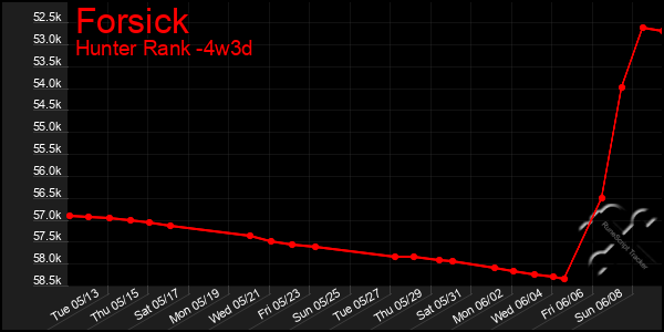 Last 31 Days Graph of Forsick