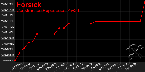Last 31 Days Graph of Forsick