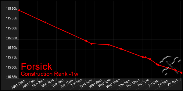 Last 7 Days Graph of Forsick