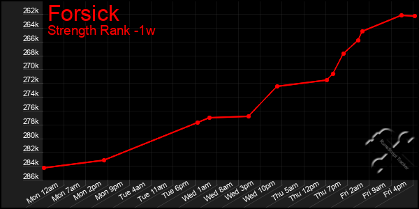 Last 7 Days Graph of Forsick