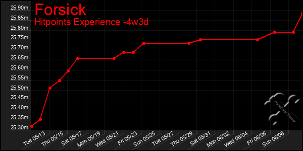Last 31 Days Graph of Forsick