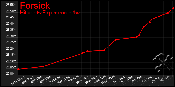 Last 7 Days Graph of Forsick