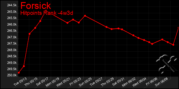 Last 31 Days Graph of Forsick