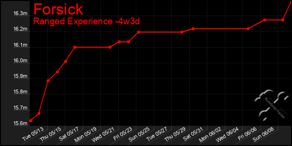 Last 31 Days Graph of Forsick