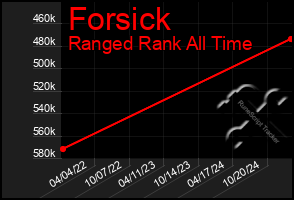 Total Graph of Forsick