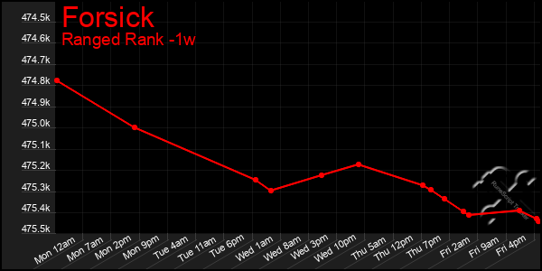 Last 7 Days Graph of Forsick