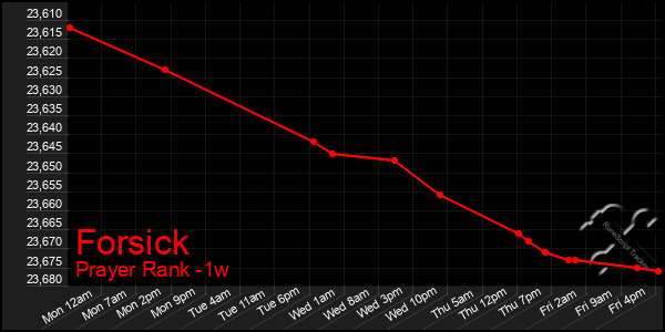 Last 7 Days Graph of Forsick