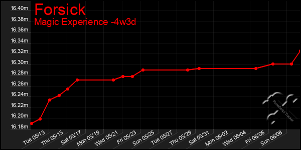 Last 31 Days Graph of Forsick