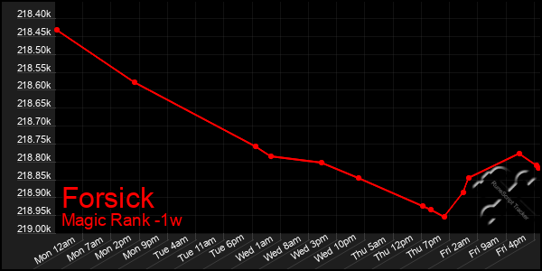 Last 7 Days Graph of Forsick