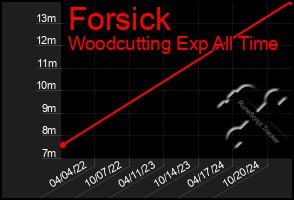 Total Graph of Forsick