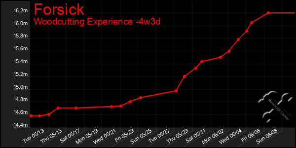 Last 31 Days Graph of Forsick