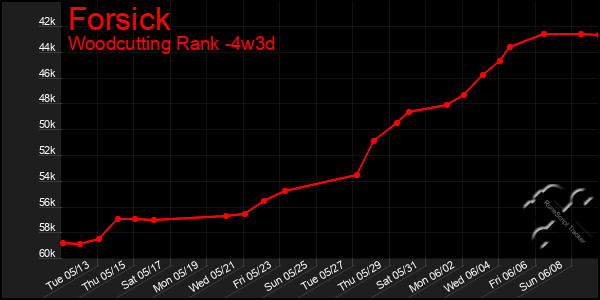 Last 31 Days Graph of Forsick