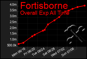 Total Graph of Fortisborne