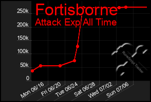 Total Graph of Fortisborne