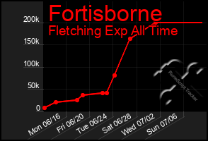 Total Graph of Fortisborne