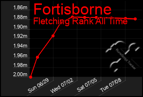 Total Graph of Fortisborne