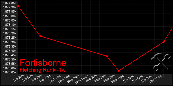Last 7 Days Graph of Fortisborne