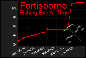 Total Graph of Fortisborne