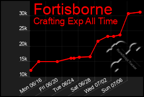 Total Graph of Fortisborne