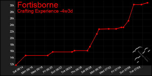 Last 31 Days Graph of Fortisborne