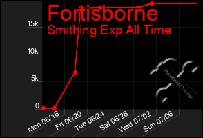 Total Graph of Fortisborne