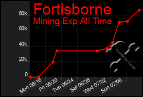 Total Graph of Fortisborne
