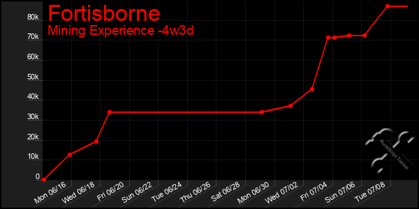 Last 31 Days Graph of Fortisborne