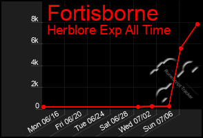 Total Graph of Fortisborne