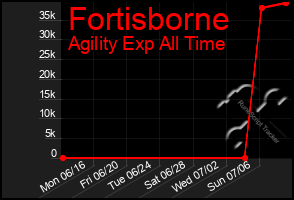 Total Graph of Fortisborne